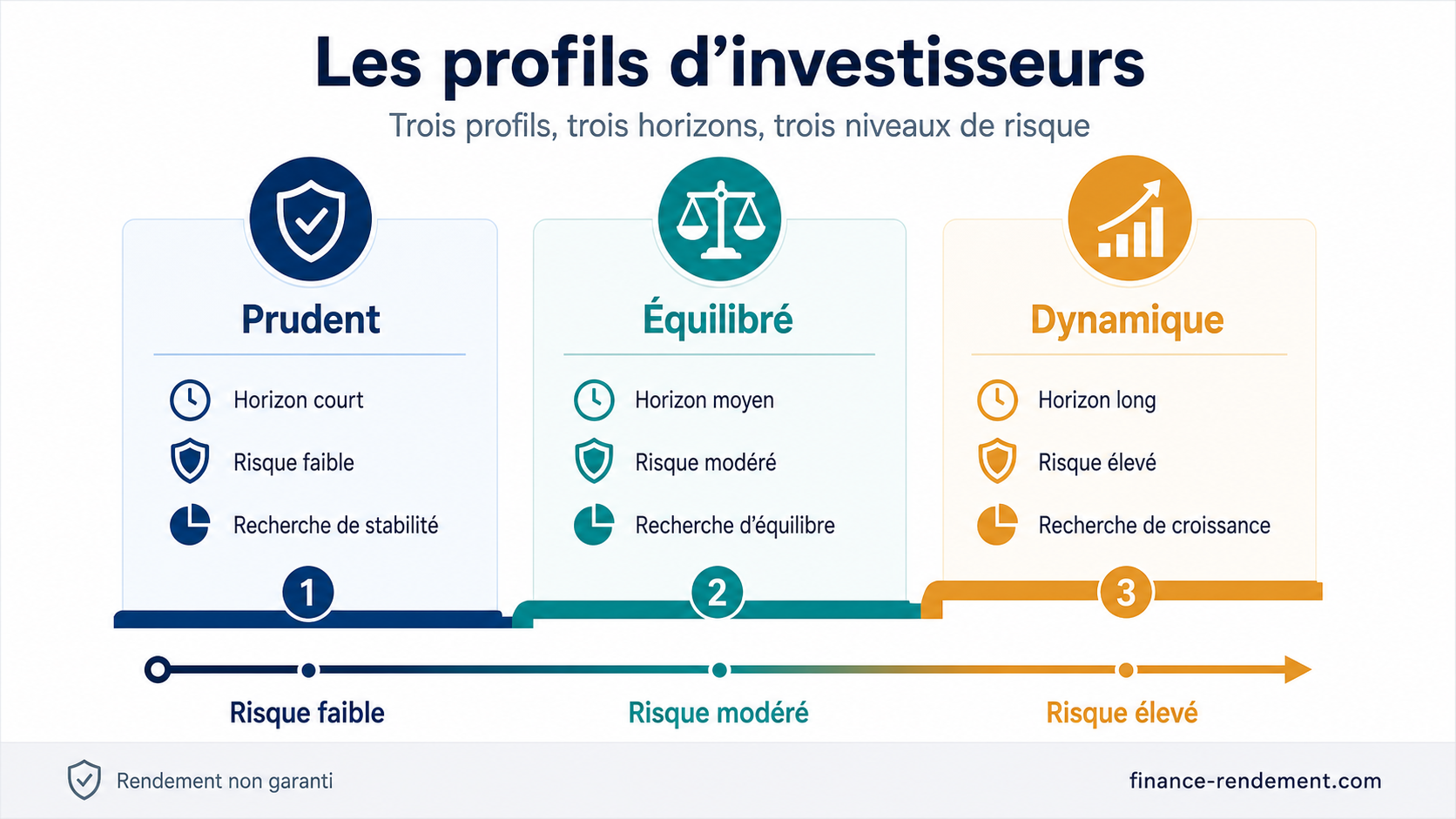 infographie prudent équilibré dynamique horizon et niveau de risque