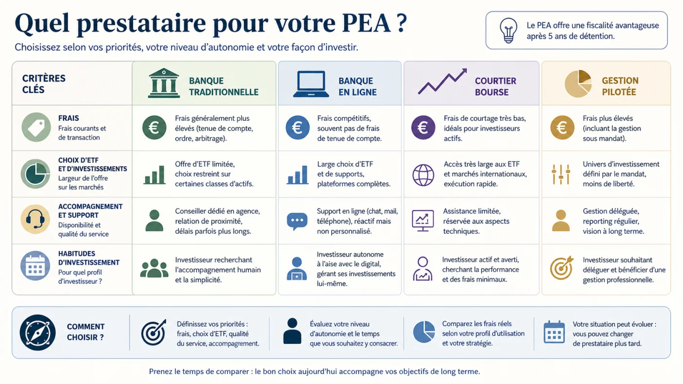 Matrice de choix pour comparer banque traditionnelle, banque en ligne, courtier et gestion pilotée en PEA