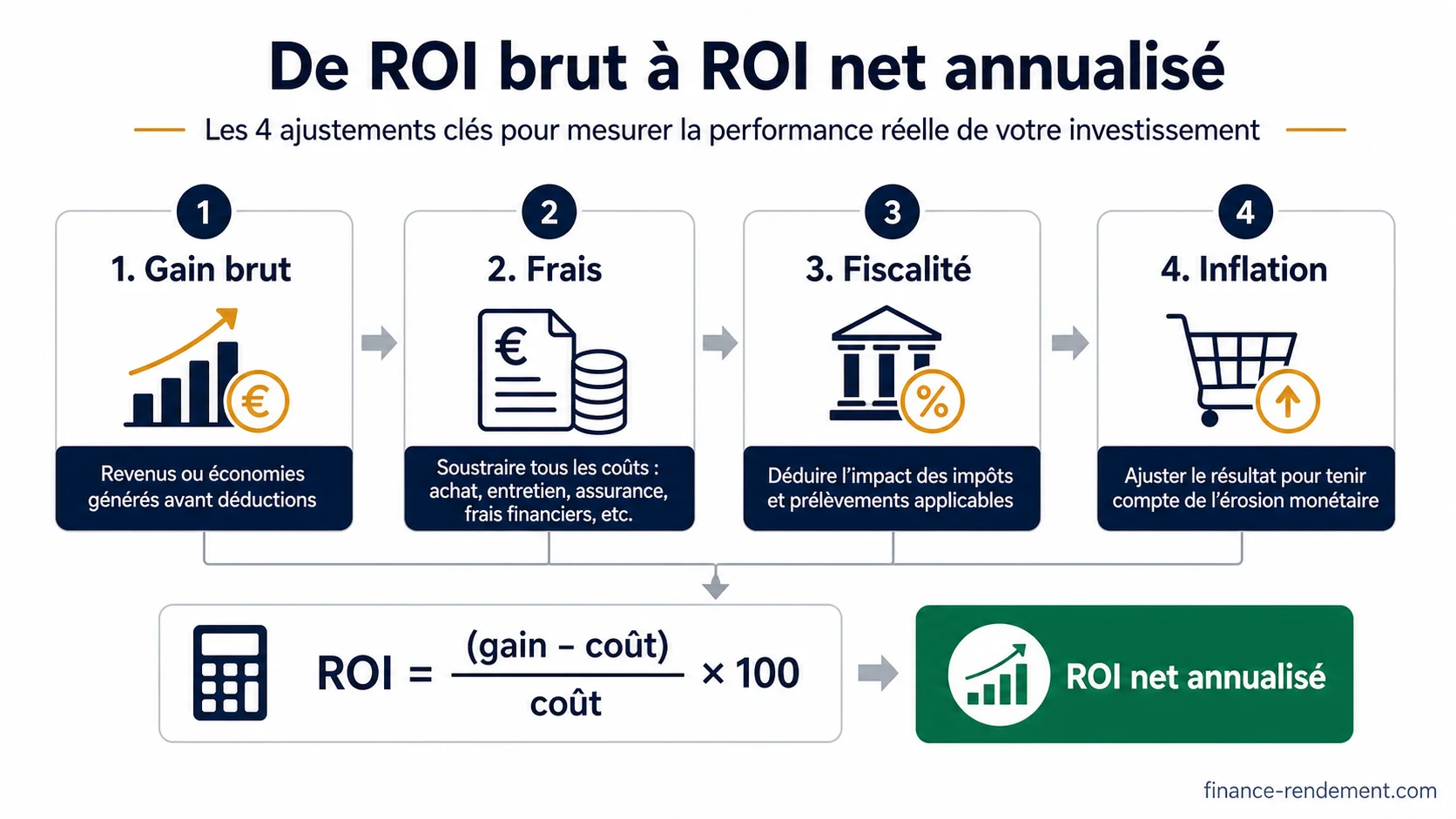 Schéma expliquant le passage du ROI brut au ROI net annualisé avec frais fiscalité et inflation