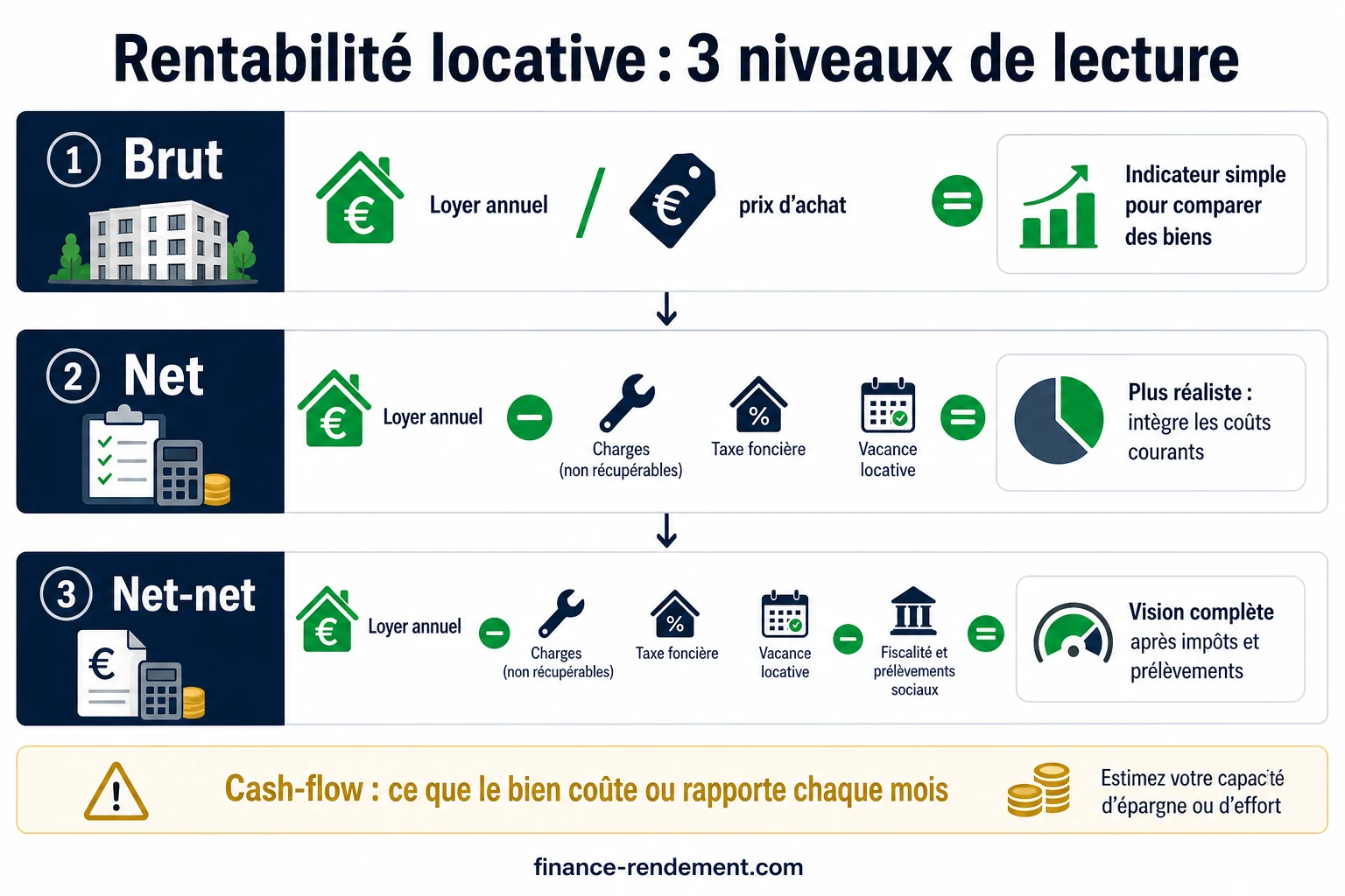 Infographie des trois niveaux de calcul de rentabilité locative brut net et net-net
