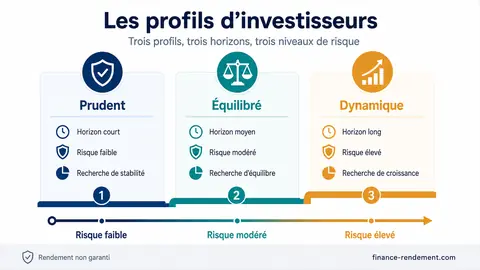 infographie prudent équilibré dynamique horizon et niveau de risque